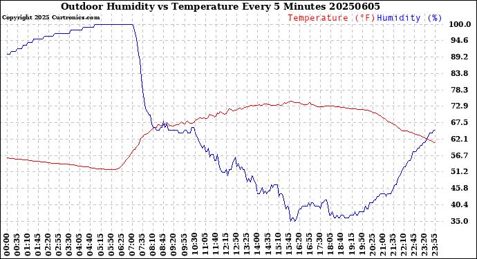 Milwaukee Weather Outdoor Humidity<br>vs Temperature<br>Every 5 Minutes