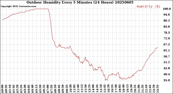 Milwaukee Weather Outdoor Humidity<br>Every 5 Minutes<br>(24 Hours)