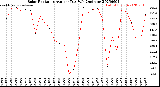 Milwaukee Weather Solar Radiation<br>Avg per Day W/m2/minute