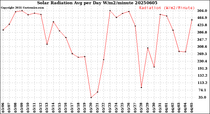 Milwaukee Weather Solar Radiation<br>Avg per Day W/m2/minute