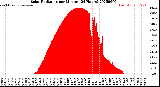 Milwaukee Weather Solar Radiation<br>per Minute<br>(24 Hours)