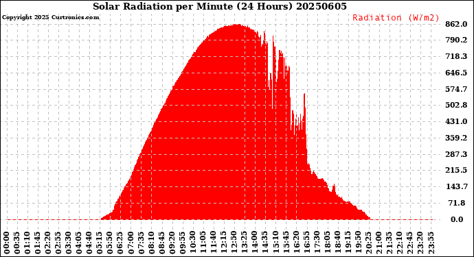 Milwaukee Weather Solar Radiation<br>per Minute<br>(24 Hours)