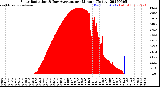 Milwaukee Weather Solar Radiation<br>& Day Average<br>per Minute<br>(Today)