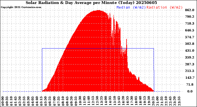 Milwaukee Weather Solar Radiation<br>& Day Average<br>per Minute<br>(Today)