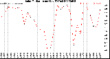 Milwaukee Weather Solar Radiation<br>per Day KW/m2