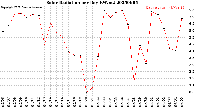 Milwaukee Weather Solar Radiation<br>per Day KW/m2
