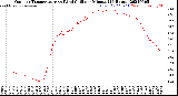 Milwaukee Weather Outdoor Temperature<br>vs Wind Chill<br>per Minute<br>(24 Hours)