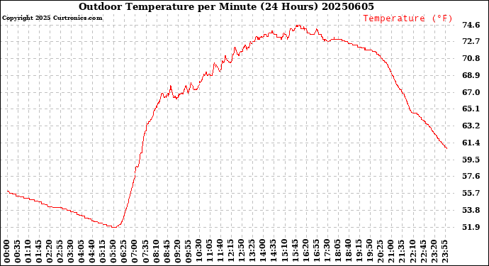 Milwaukee Weather Outdoor Temperature<br>per Minute<br>(24 Hours)