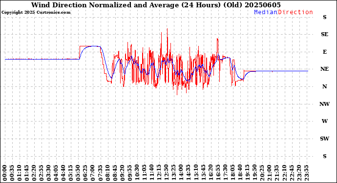 Milwaukee Weather Wind Direction<br>Normalized and Average<br>(24 Hours) (Old)