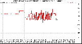 Milwaukee Weather Wind Direction<br>Normalized<br>(24 Hours) (Old)