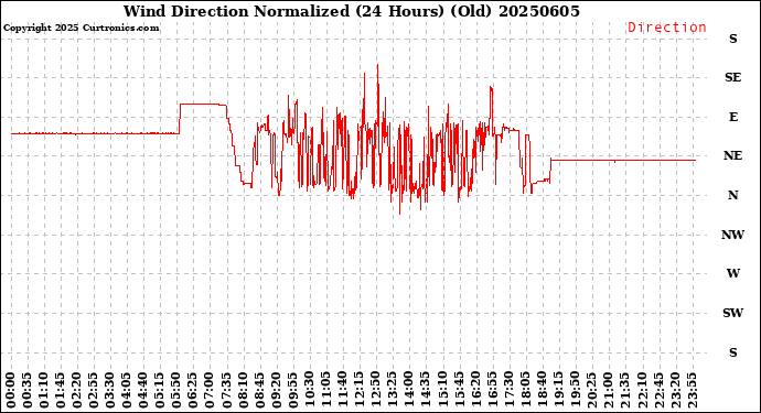 Milwaukee Weather Wind Direction<br>Normalized<br>(24 Hours) (Old)