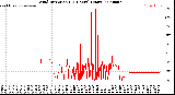 Milwaukee Weather Wind Direction<br>(24 Hours) (Raw)