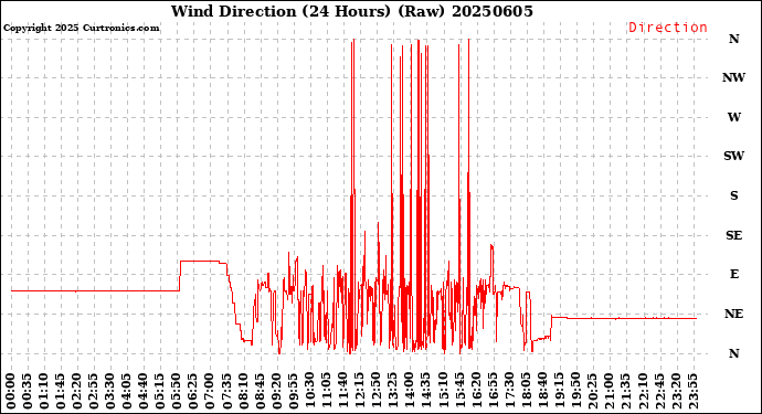 Milwaukee Weather Wind Direction<br>(24 Hours) (Raw)