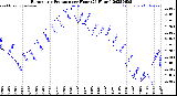 Milwaukee Weather Barometric Pressure<br>per Hour<br>(24 Hours)
