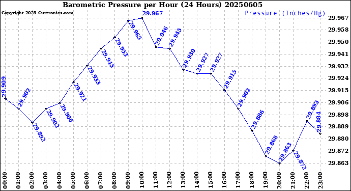 Milwaukee Weather Barometric Pressure<br>per Hour<br>(24 Hours)