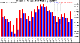 Milwaukee Weather Barometric Pressure<br>Daily High/Low