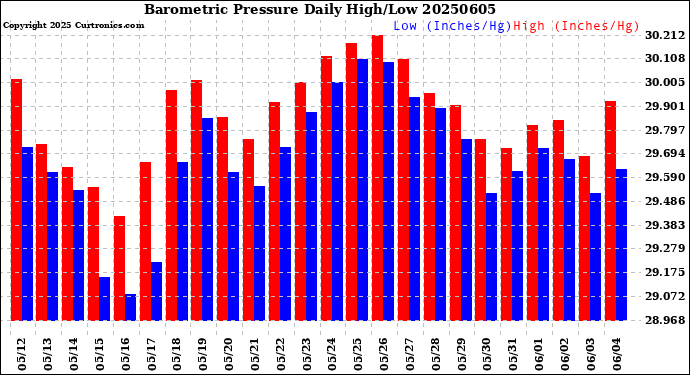 Milwaukee Weather Barometric Pressure<br>Daily High/Low