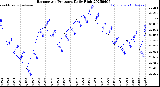 Milwaukee Weather Barometric Pressure<br>Daily High