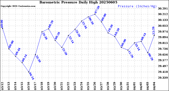Milwaukee Weather Barometric Pressure<br>Daily High