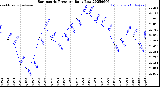 Milwaukee Weather Barometric Pressure<br>Daily Low