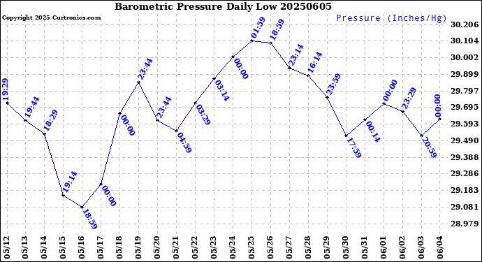Milwaukee Weather Barometric Pressure<br>Daily Low