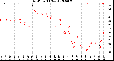Milwaukee Weather Dew Point<br>(24 Hours)