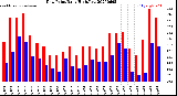 Milwaukee Weather Dew Point<br>Daily High/Low