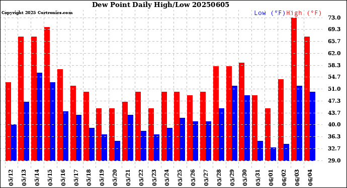 Milwaukee Weather Dew Point<br>Daily High/Low