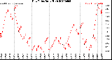 Milwaukee Weather Dew Point<br>Daily High
