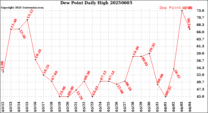 Milwaukee Weather Dew Point<br>Daily High