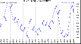 Milwaukee Weather Dew Point<br>Daily Low