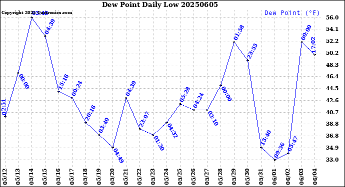 Milwaukee Weather Dew Point<br>Daily Low