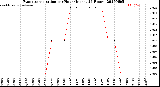 Milwaukee Weather Evapotranspiration<br>per Hour<br>(Inches 24 Hours)