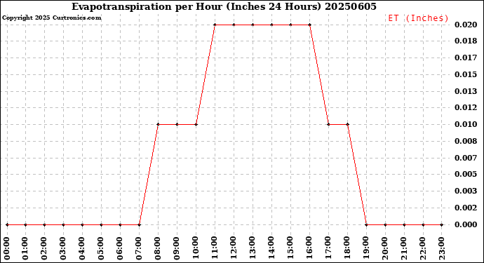 Milwaukee Weather Evapotranspiration<br>per Hour<br>(Inches 24 Hours)