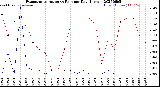 Milwaukee Weather Evapotranspiration<br>vs Rain per Day<br>(Inches)