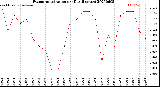 Milwaukee Weather Evapotranspiration<br>per Day (Inches)