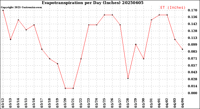 Milwaukee Weather Evapotranspiration<br>per Day (Inches)