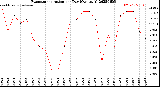 Milwaukee Weather Evapotranspiration<br>per Day (Ozs sq/ft)