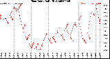 Milwaukee Weather Heat Index<br>Daily High