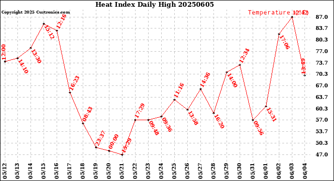 Milwaukee Weather Heat Index<br>Daily High