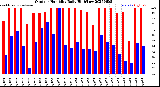 Milwaukee Weather Outdoor Humidity<br>Daily High/Low