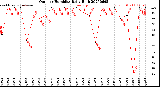 Milwaukee Weather Outdoor Humidity<br>Daily High