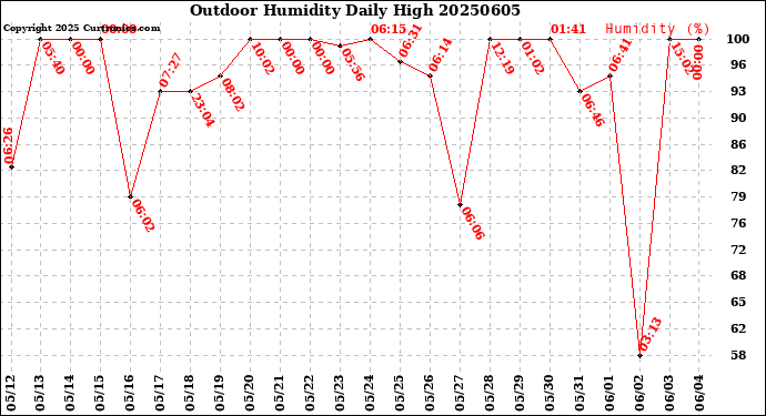 Milwaukee Weather Outdoor Humidity<br>Daily High