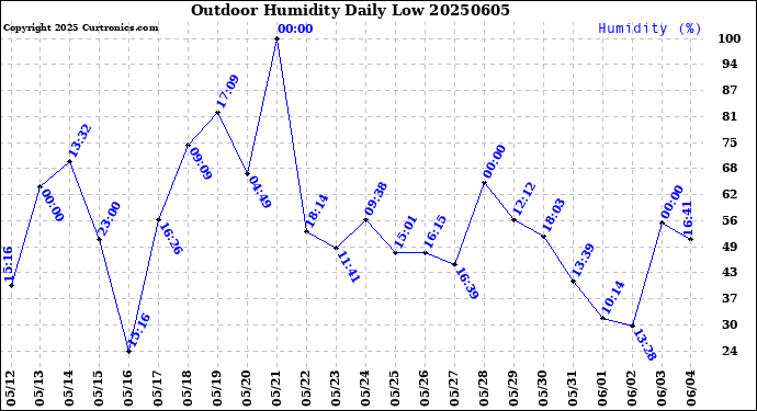 Milwaukee Weather Outdoor Humidity<br>Daily Low