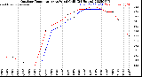 Milwaukee Weather Outdoor Temperature<br>vs Wind Chill<br>(24 Hours)