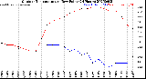 Milwaukee Weather Outdoor Temperature<br>vs Dew Point<br>(24 Hours)