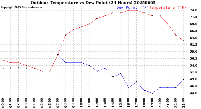Milwaukee Weather Outdoor Temperature<br>vs Dew Point<br>(24 Hours)