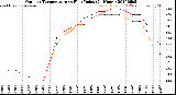 Milwaukee Weather Outdoor Temperature<br>vs Heat Index<br>(24 Hours)