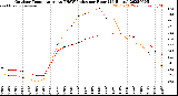 Milwaukee Weather Outdoor Temperature<br>vs THSW Index<br>per Hour<br>(24 Hours)