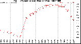 Milwaukee Weather Outdoor Temperature<br>per Hour<br>(24 Hours)